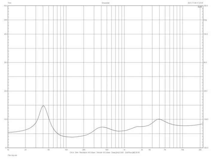 Rys.2 Charakterystyka modułu impedancji.
