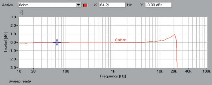 Rys. 1 Pasmo przenoszenia.
