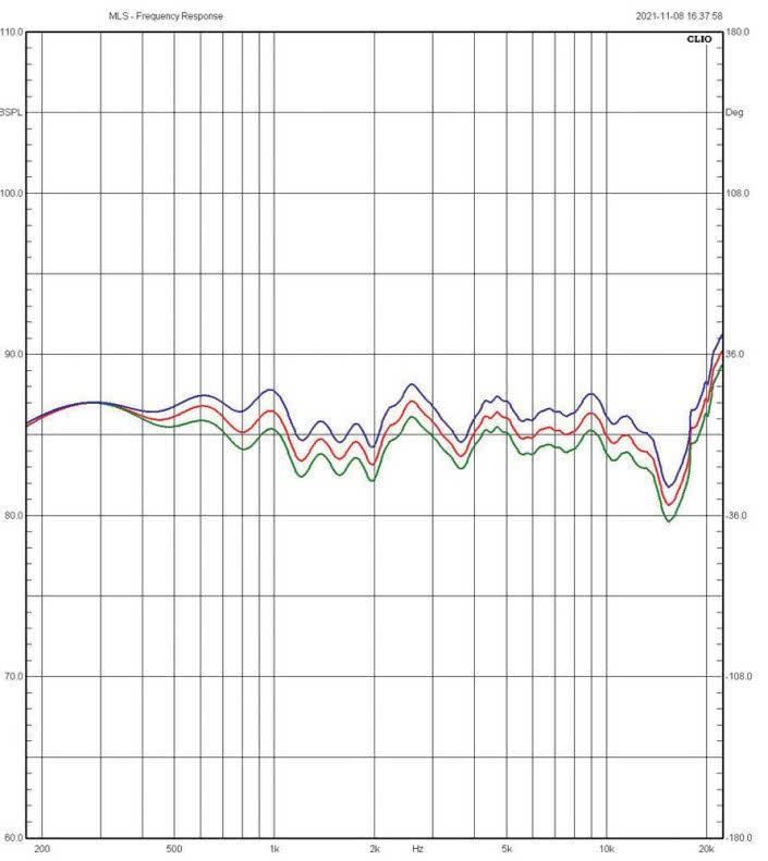 Rys.3. harakterystyki
na osi
głównej dla
różnych
pozycji regulatora
poziomu
zakresu średnio-
wysokotonowego.