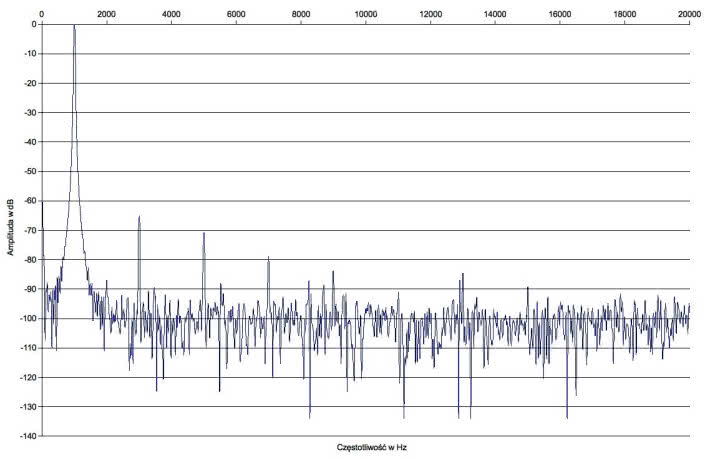 Rys. 2 Zniekształcenia harmoniczne.