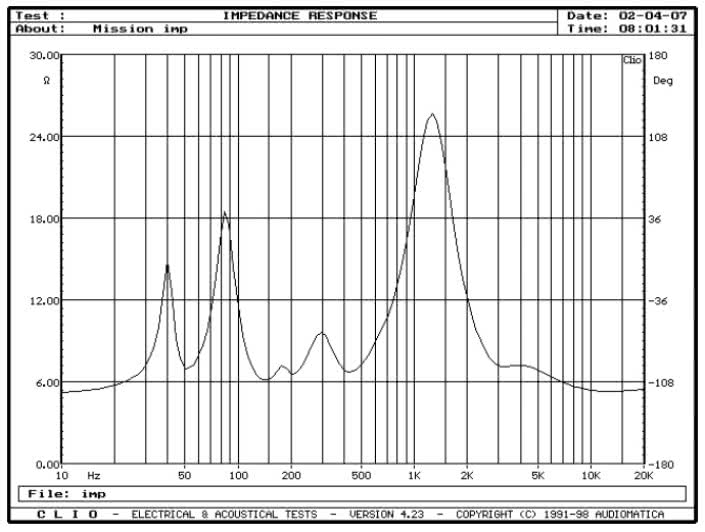 rys. 1. e34, charakterystyka modułu impedancji.