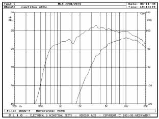 BOWERS & WILKINS Nautilus - Rys. 8. Głośnik wysokotonowy - charakterystyki przetwarzania w zakresie powyżej 200Hz, dla głośnika niefiltrowanego i filtrowanego.