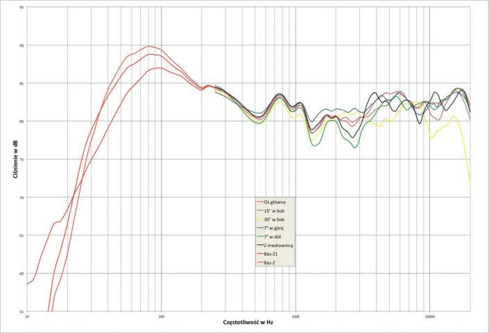 Rys. 1. Dynaudio Evoke 50 - charakterystyka przetwarzania w całym pasmie akustycznym, na różnych osiach.
