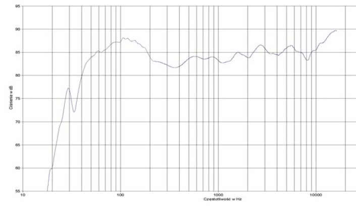rys. 2. e34, charakterystyka przetwarzania w całym pasmie.