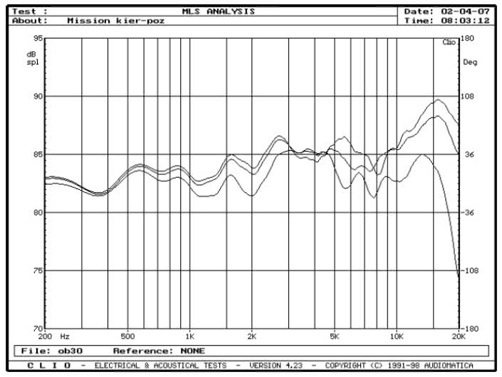 rys. 3. e34, charakterystyki przetwarzania w zakresie średnio-wysokotonowym, na osiach 0&#176, 15&#176, 30&#176 w płaszczyźnie poziomej.