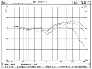 BOWERS & WILKINS Nautilus - Rys. 10. Charakterystyki przetwarzania w zakresie powyżej 200Hz, na osi głównej i pod kątami 15° i 30°.