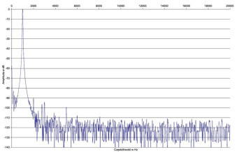 Rys.2. Marantz SR6012 - Zniekształcenia harmoniczne.