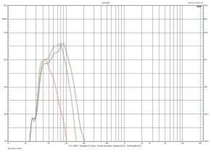 Rys. 1. Charakterystyki dla skrajnych i środkowej pozycji regulatora górnej częstotliwości granicznej oraz charakterystyka dla trybu LFE. 