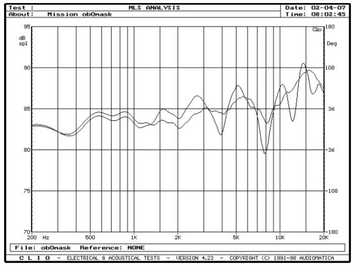 rys. 4. e34, charakterystyki przetwarzania w zakresie średnio-wysokotonowym, wpływ maskownicy.