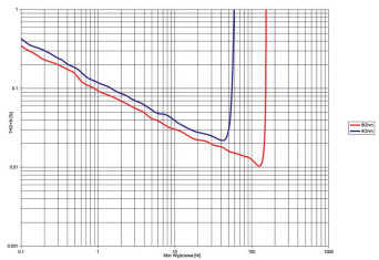 Rys.3. Marantz SR6012 - THD +N / moc.