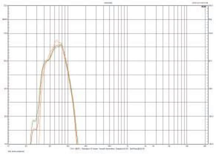 Rys. 2. Charakterystyki dla trybów Music, Movie i Impact, przy środkowym położeniu regulatora górnej częstotliwości granicznej.
