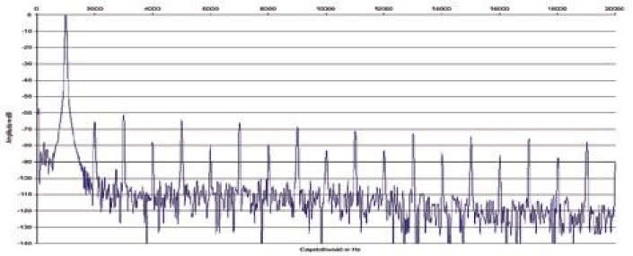 Rys. 2. Zniekształcenia harmoniczne.