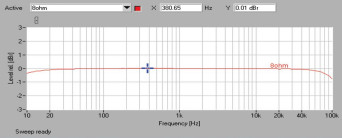 Rys. 1. Yamaha RX-V479 - pasmo przenoszenia.