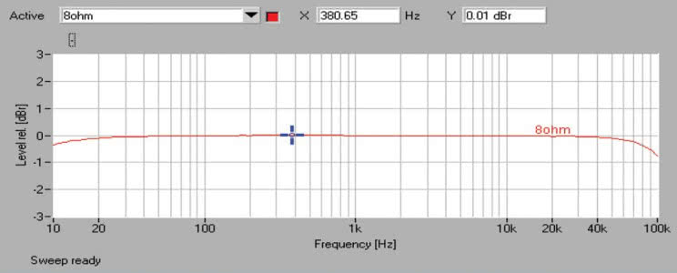 Rys. 1. Yamaha RX-V479 - pasmo przenoszenia.