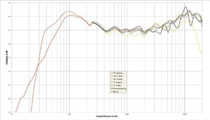 Rys. 1. Charakterystyka przetwarzania na różnych osiach