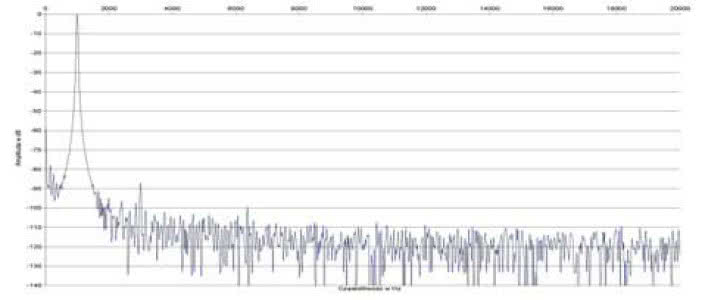 Rys. 2. Zniekształcenia harmoniczne