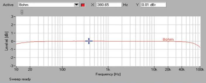 Rys. 1. Yamaha RX-V479 - pasmo przenoszenia.