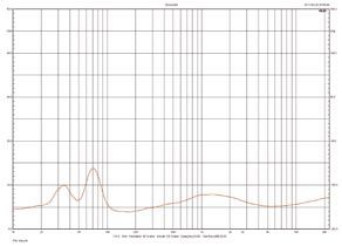 Rys.2. Charakterystyka modułu impedancji.