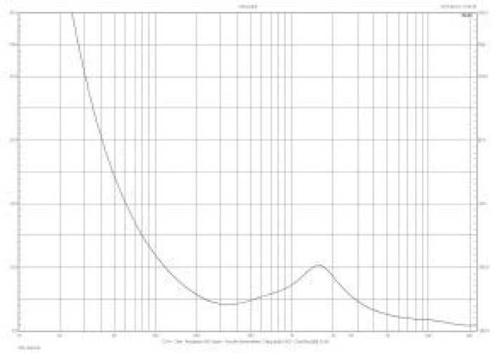 Rys.1. Charakterystyka modułu impedancji.