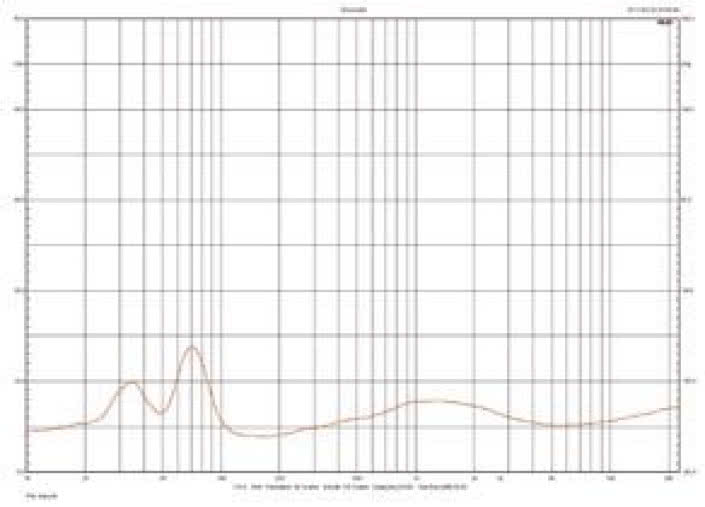 Rys.2. Charakterystyka modułu impedancji.