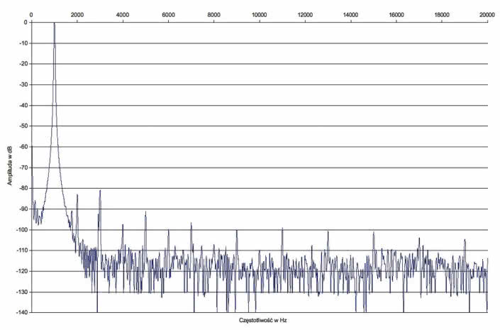 Rys. 2. Yamaha RX-V479 - zniekształcenia harmoniczne.
