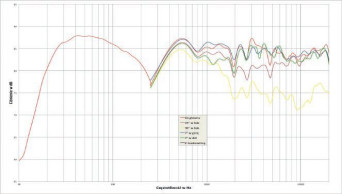 Rys. 2. Charakterystyka przetwarzania w całym pasmie akustycznym, na różnych osiach.