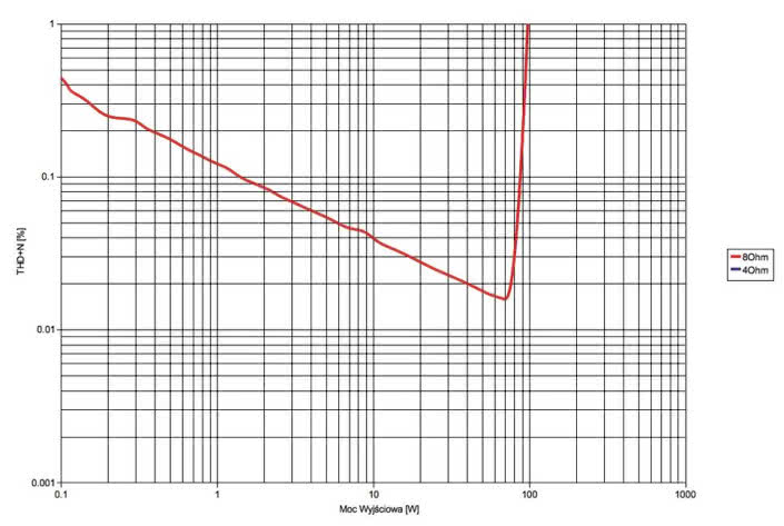 Rys. 3. Yamaha RX-V479 - moc.