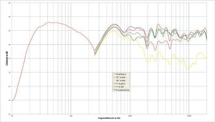 Rys. 2. Charakterystyka przetwarzania w całym pasmie akustycznym, na różnych osiach.