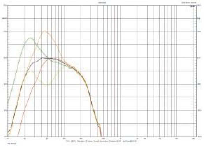 Rys. 3. Charakterystyki sekcji niskotonowej dla skrajnych i środkowych pozycji regulatorów 25 Hz i 50 Hz.