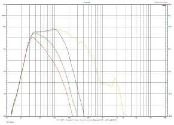 Rys. 1. Charakterystyki dla skrajnych i środkowej pozycji regulatora górnej częstotliwości granicznej oraz charakterystyka dla trybu LFE.