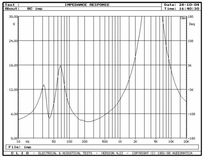 rys. 1. A1, charakterystyka modułu impedancji.