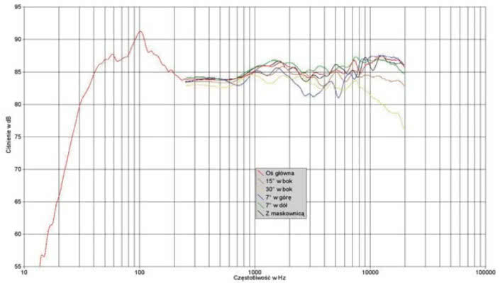 Rys. 1. Charakterystyka przetwarzania na różnych osiach.