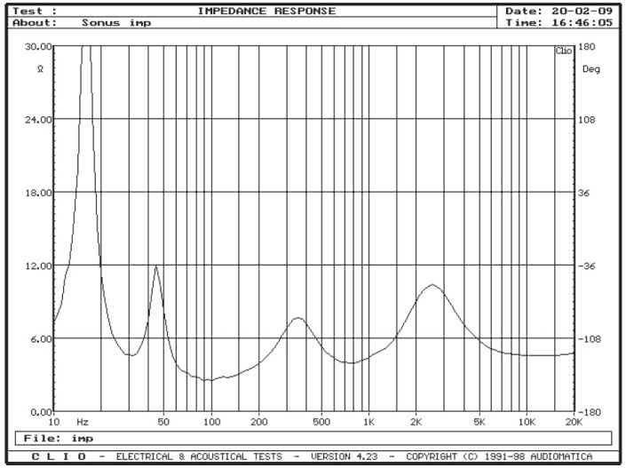 Rys. 2. Charakterystyka modułu impedancji.