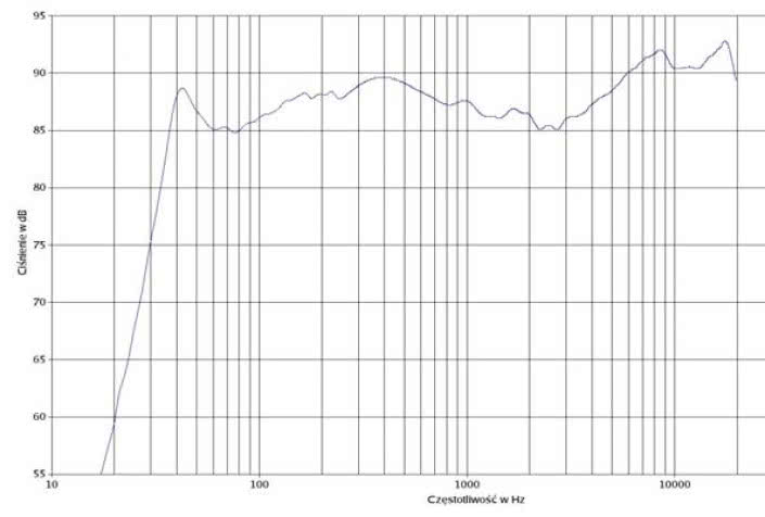 rys. 2. A1, charakterystyka przetwarzania w całym pasmie.