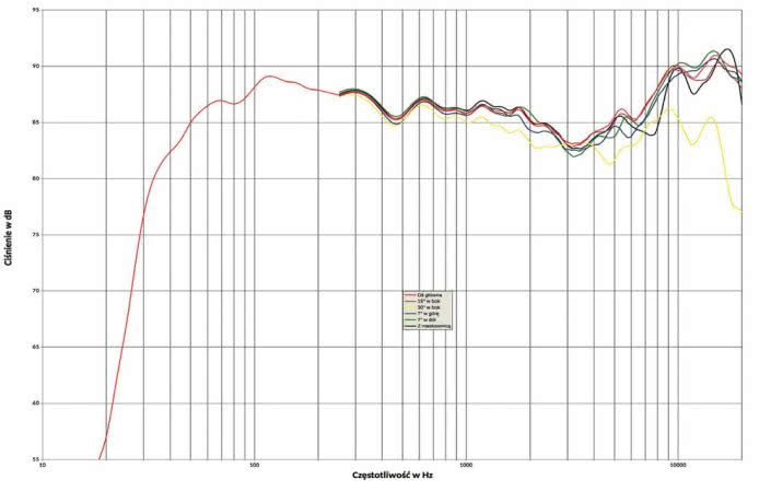 Rys. 1. Charakterystyka przetwarzania w całym pasmie akustycznym, na różnych osiach