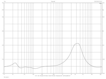 Rys.2. Charakterystyka modułu impedancji