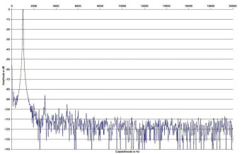 Rys.2. Denon DRA-800H - zniekształcenia harmoniczne.