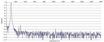 Rys. 2. Zniekształcenia harmoniczne.