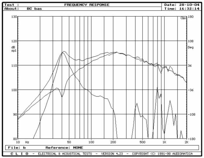 rys. 3. A1, charakterystyki przetwarzania w zakresie niskich częstotliwości.