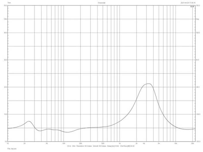 Rys.2. Charakterystyka modułu impedancji