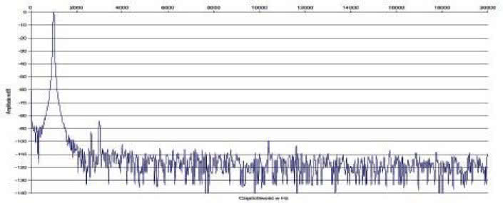 Rys. 2. Zniekształcenia harmoniczne.