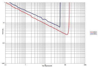 Rys.3. Denon DRA-800H - THD +N / moc.