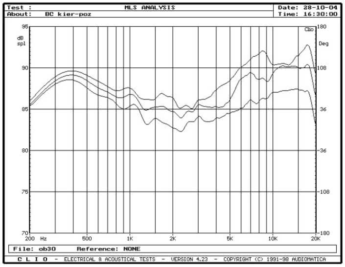 rys. 4. A1, charakterystyki przetwarzania w zakresie średnio-wysokotonowym, na osiach 0°, 15°, 30° w płaszczyźnie poziomej.