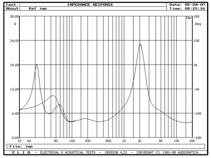 rys. 1. iQ7, charakterystyka modułu impedancji.