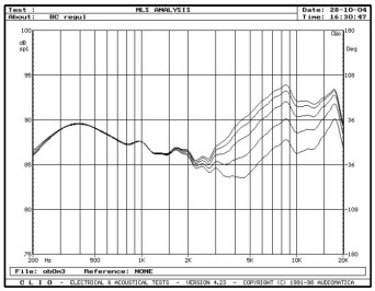rys. 5. A1, charakterystyki przetwarzania w zakresie średnio-wysokotonowym, dla różnych pozycji regulatora poziomu wysokich tonów.