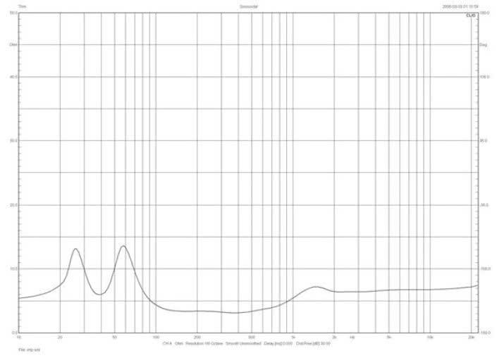 Rys. 1. PSB Imagine X2T - charakterystyka modułu impedancji.