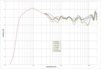Rys. 2. PSB Imagine X2T - charakterystyka przetwarzania w całym pasmie akustycznym, na różnych osiach.