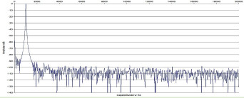 Rys. 2. Zniekształcenia harmoniczne.