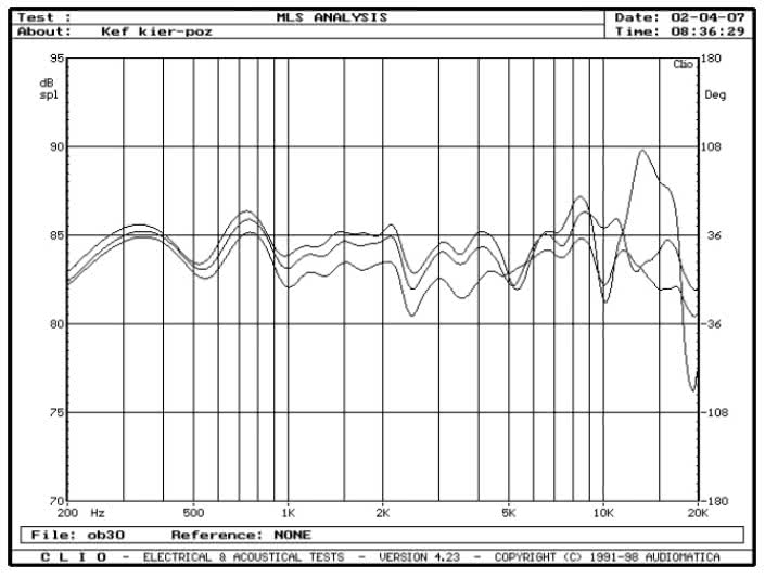 rys. 3. e34, charakterystyki przetwarzania w zakresie średnio-wysokotonowym, na osiach 0&#176, 15&#176, 30&#176 w płaszczyźnie poziomej.