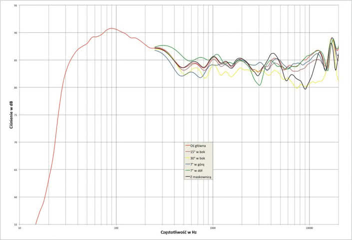 Rys. 2. PSB Imagine X2T - charakterystyka przetwarzania w całym pasmie akustycznym, na różnych osiach.